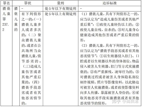 刑事犯罪追诉量刑标准——强制猥亵、侮辱罪；猥亵儿童罪 知乎 6948