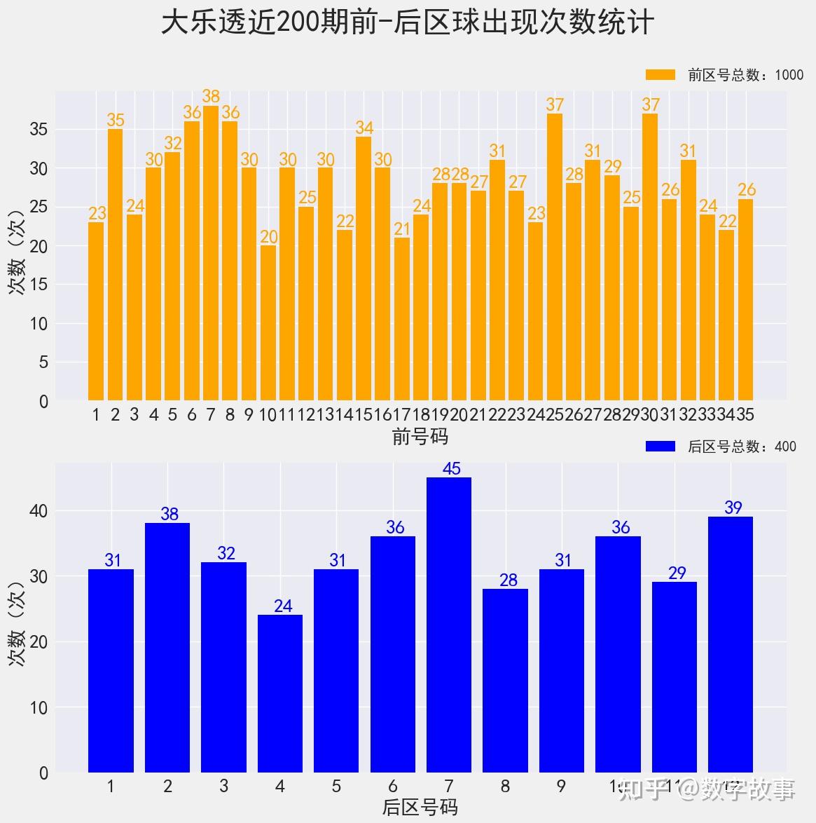 => 大樂透近200期冷熱號前區熱號:7,25,30,6,8,2,15,5,22,27,32前區冷