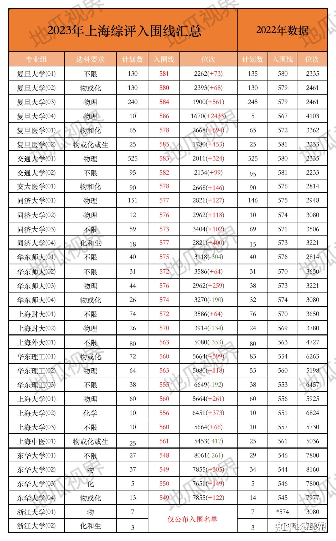 2023上海高考综合评价批次校测入围分数线正式公布！校测安排一网打尽！ - 知乎