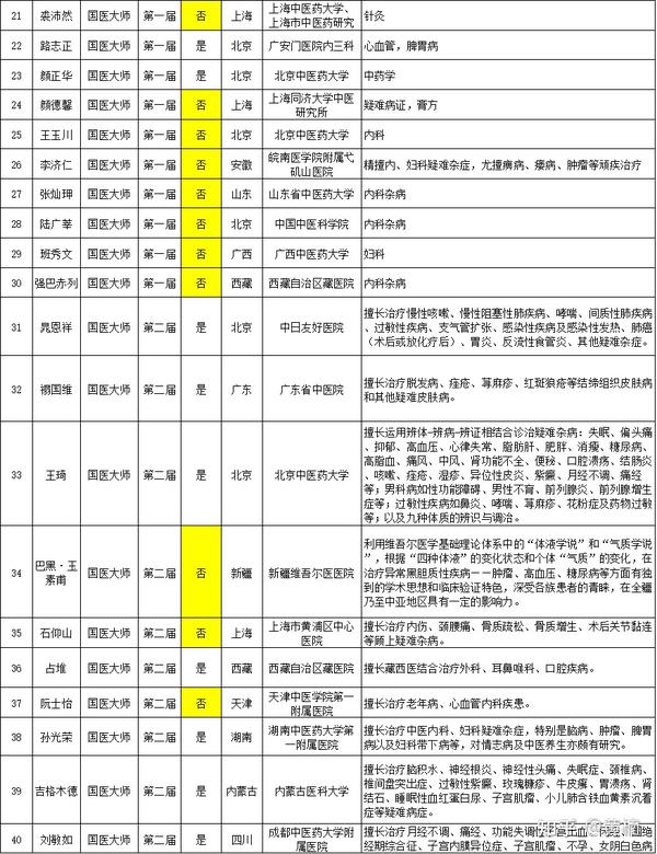 医术高超的现代女主小说