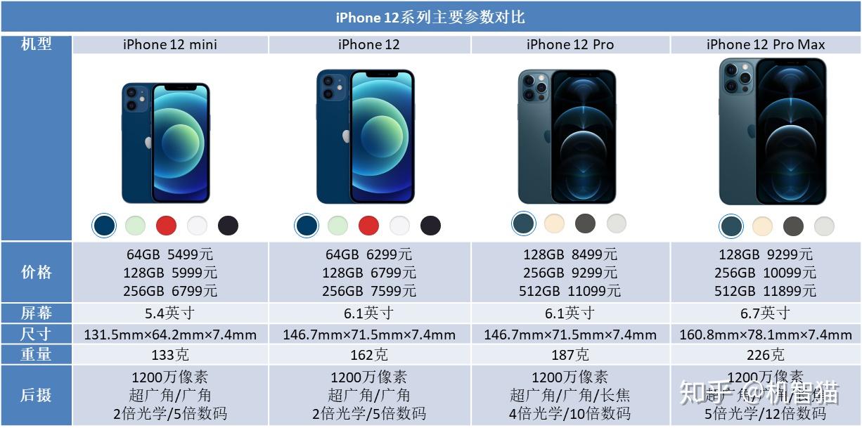 iphone 12区别在哪?最详细选购指南,看这一篇就够了