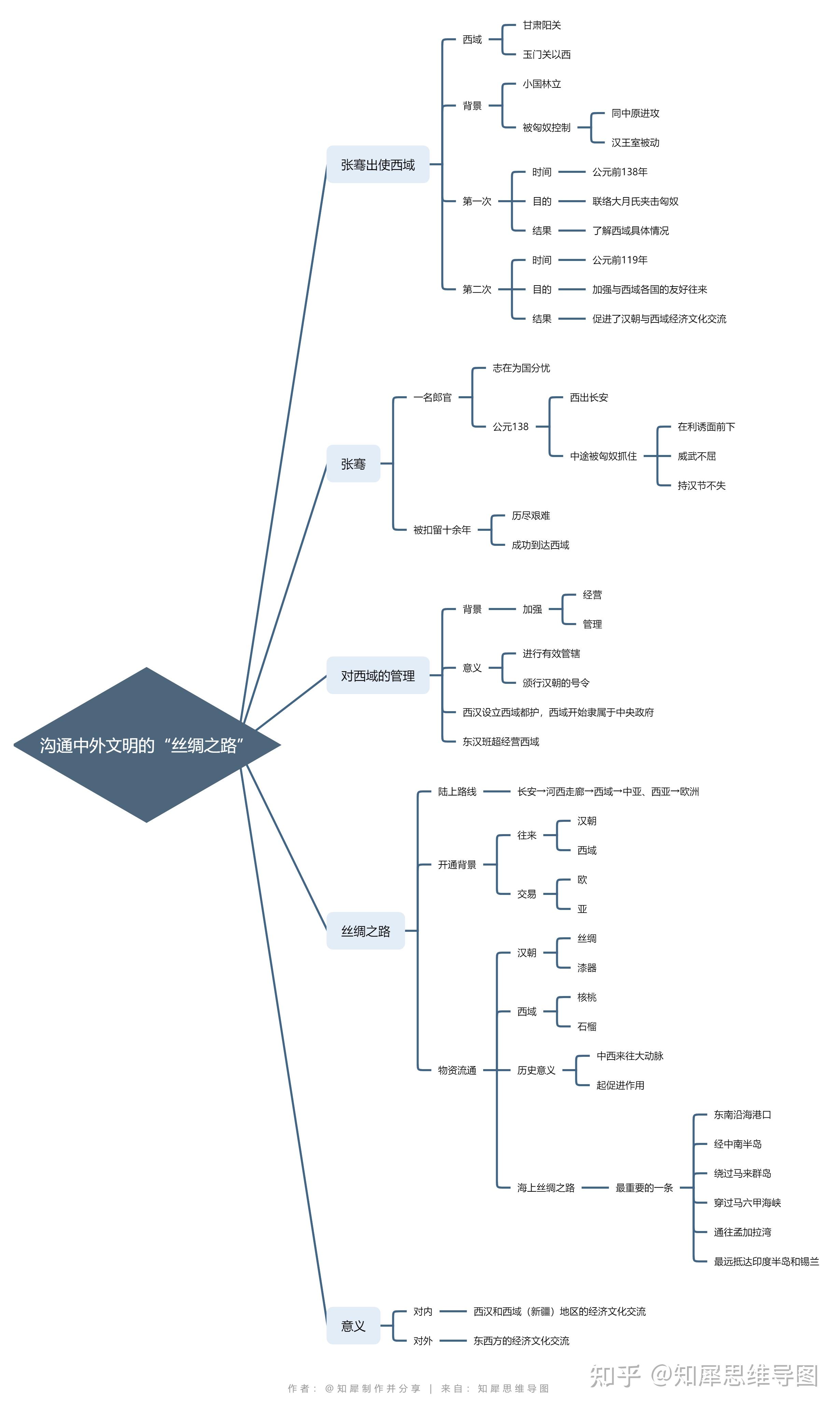 新丝绸之路思维导图图片