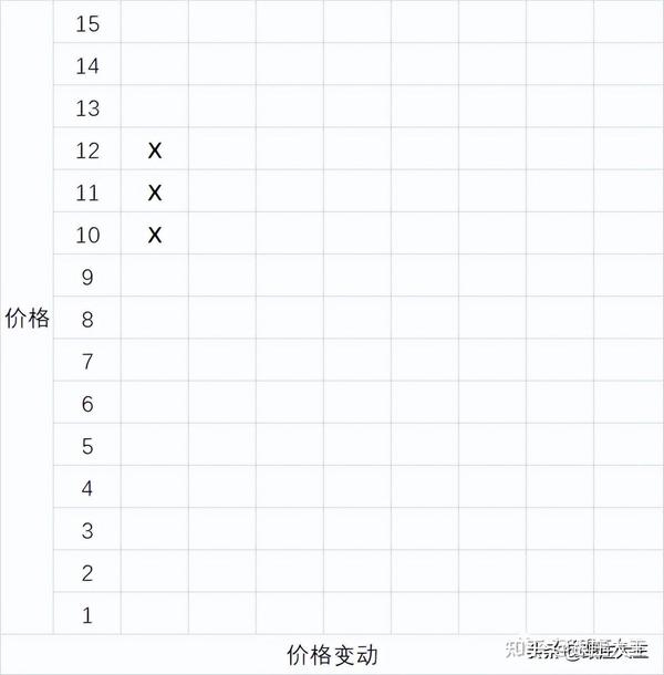 (连载)威科夫点数图绘制方法1:点数图的构成参数 - 知乎