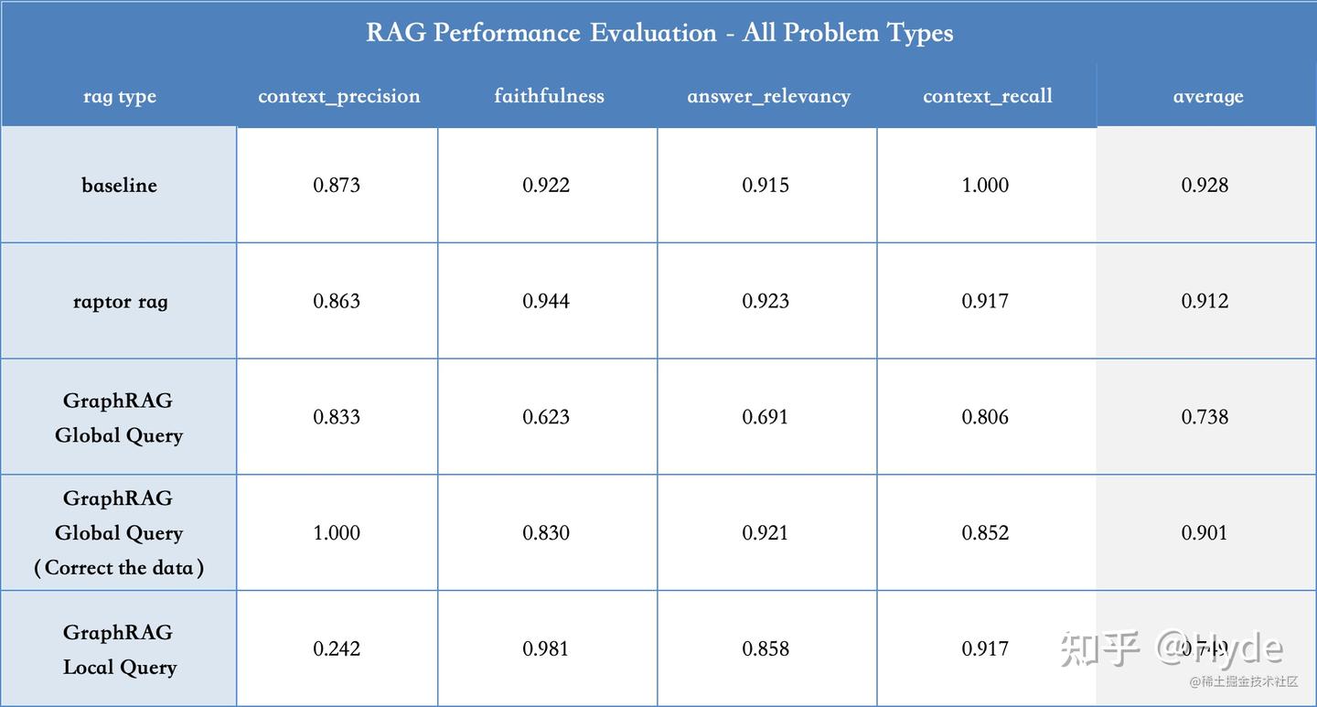 最优化大模型效果之 RAG（五）使用 Ragas 框架对 RAG 系统进行评估 —— GraphRAG vs RAPTOR - 知乎