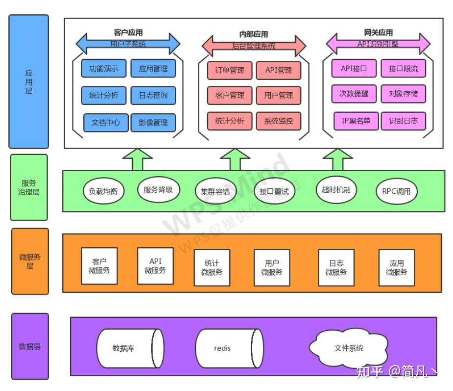 系统架构图往往用于软件研发的总体设计阶段,通过简单分层来展示不同