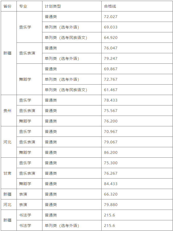 新疆师范大学2022艺术类成绩,合格线已公布 - 知乎