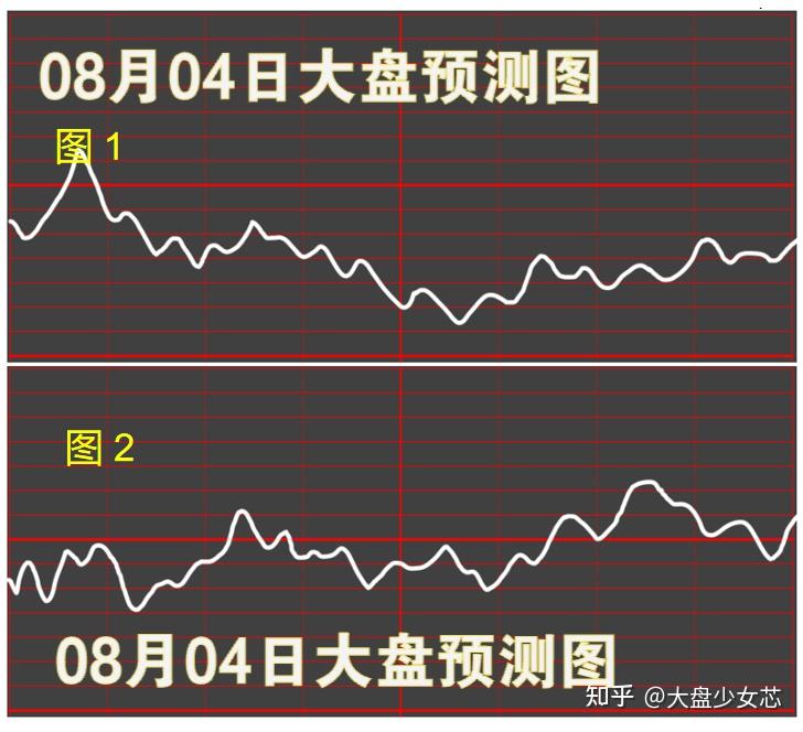 20210804：周三大盘盘前预测 知乎