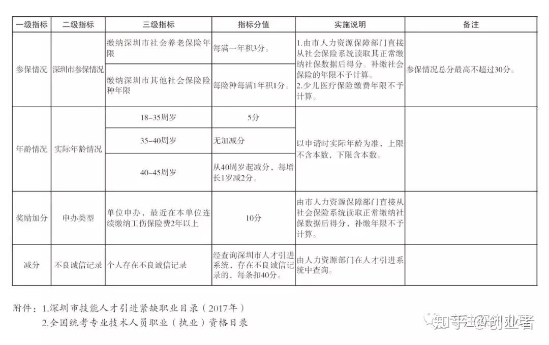 「积分入户」2022年深圳户口积分标准！ - 知乎