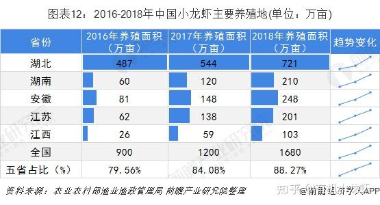 (2)從產量來看從全國小龍蝦生產情況來看,湖北省連續多年是全國小龍蝦