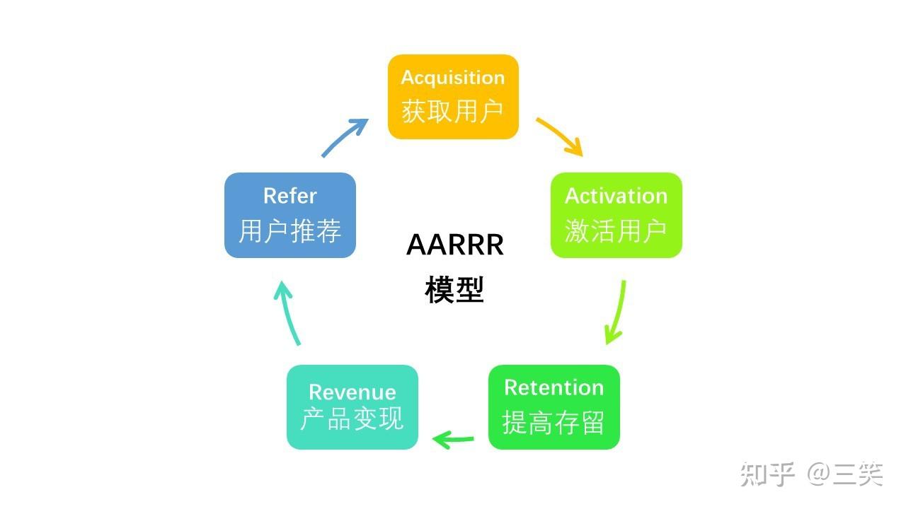 用aarrr模型解释运营是做什么的