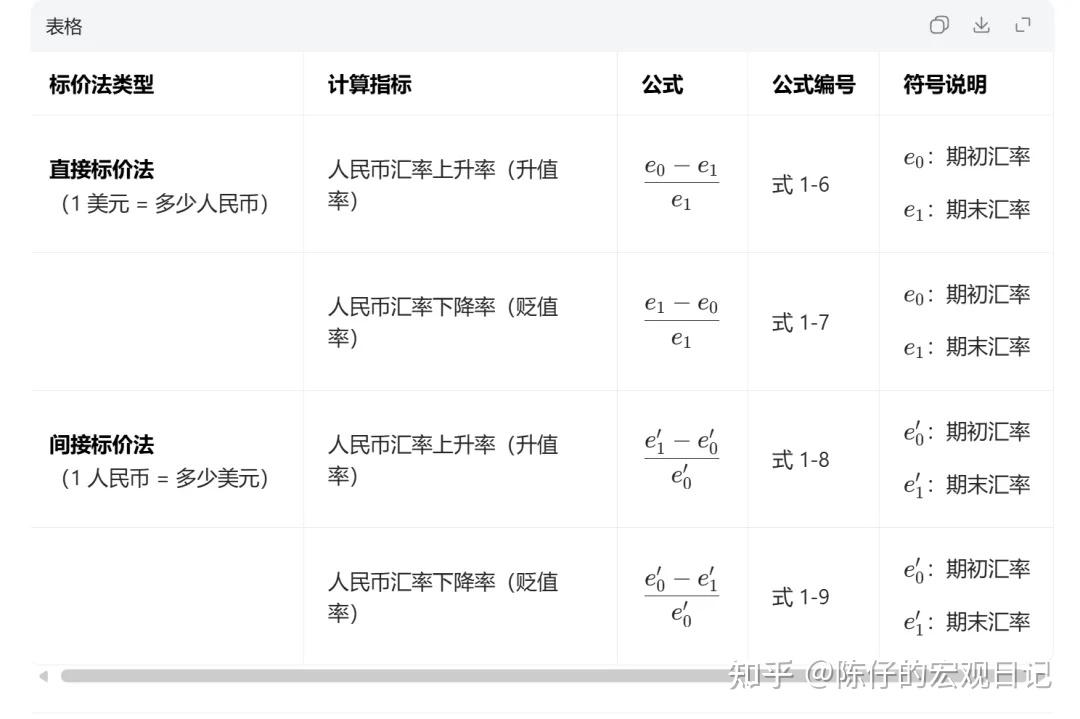 轻松看懂汇率：升值和贬值 - 知乎