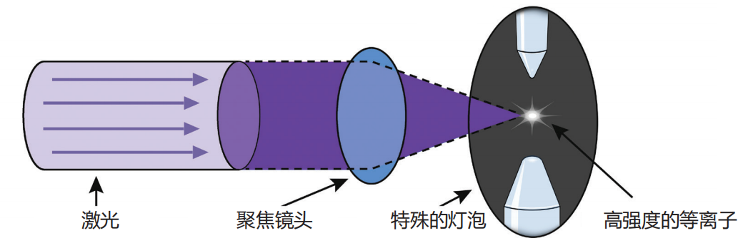 激光驱动白光光源（LDLS）结构原理及性能介绍 - 知乎