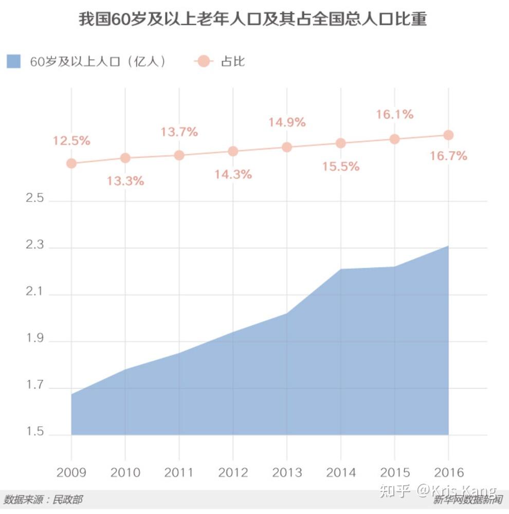 养老究竟需要多少钱? - 知乎