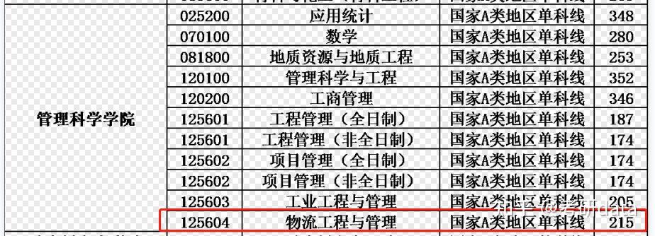 成都理工大學物流工程與管理報錄情況