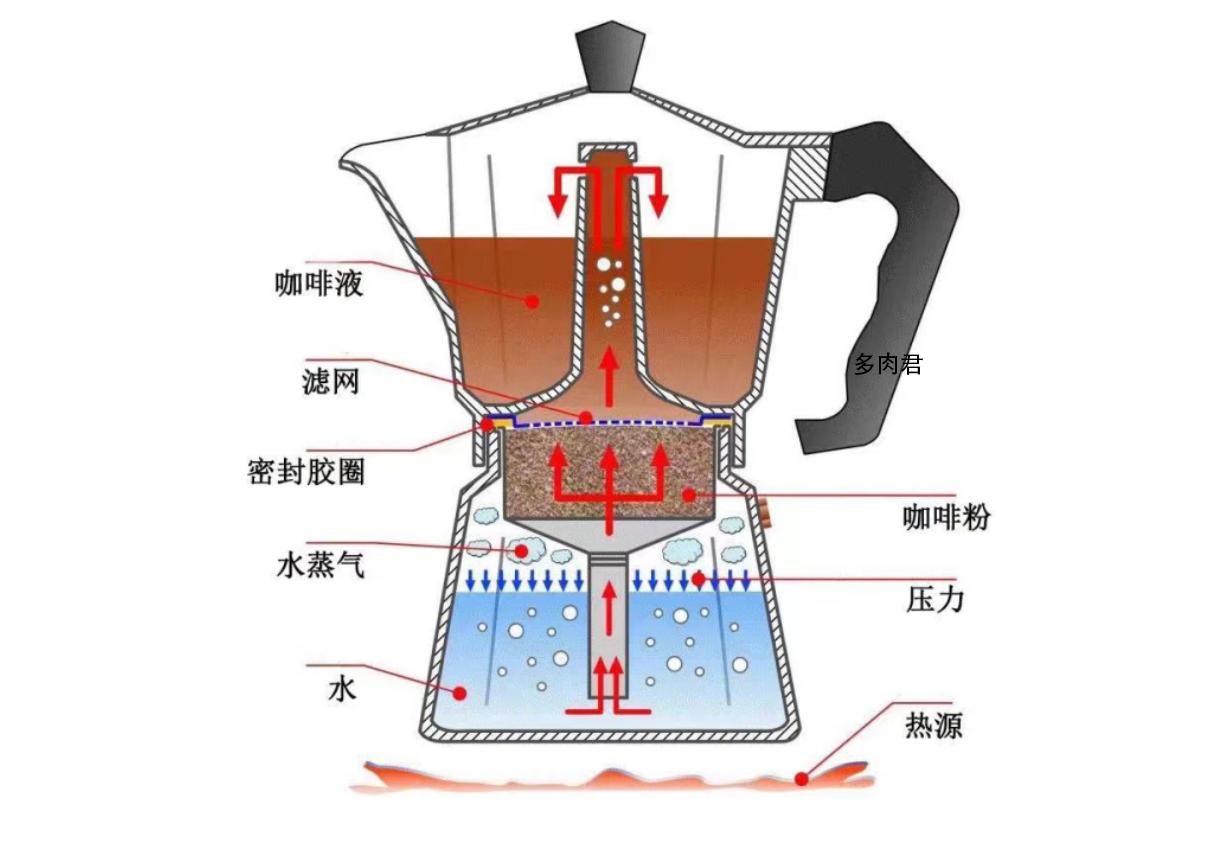 摩卡壶原理图片