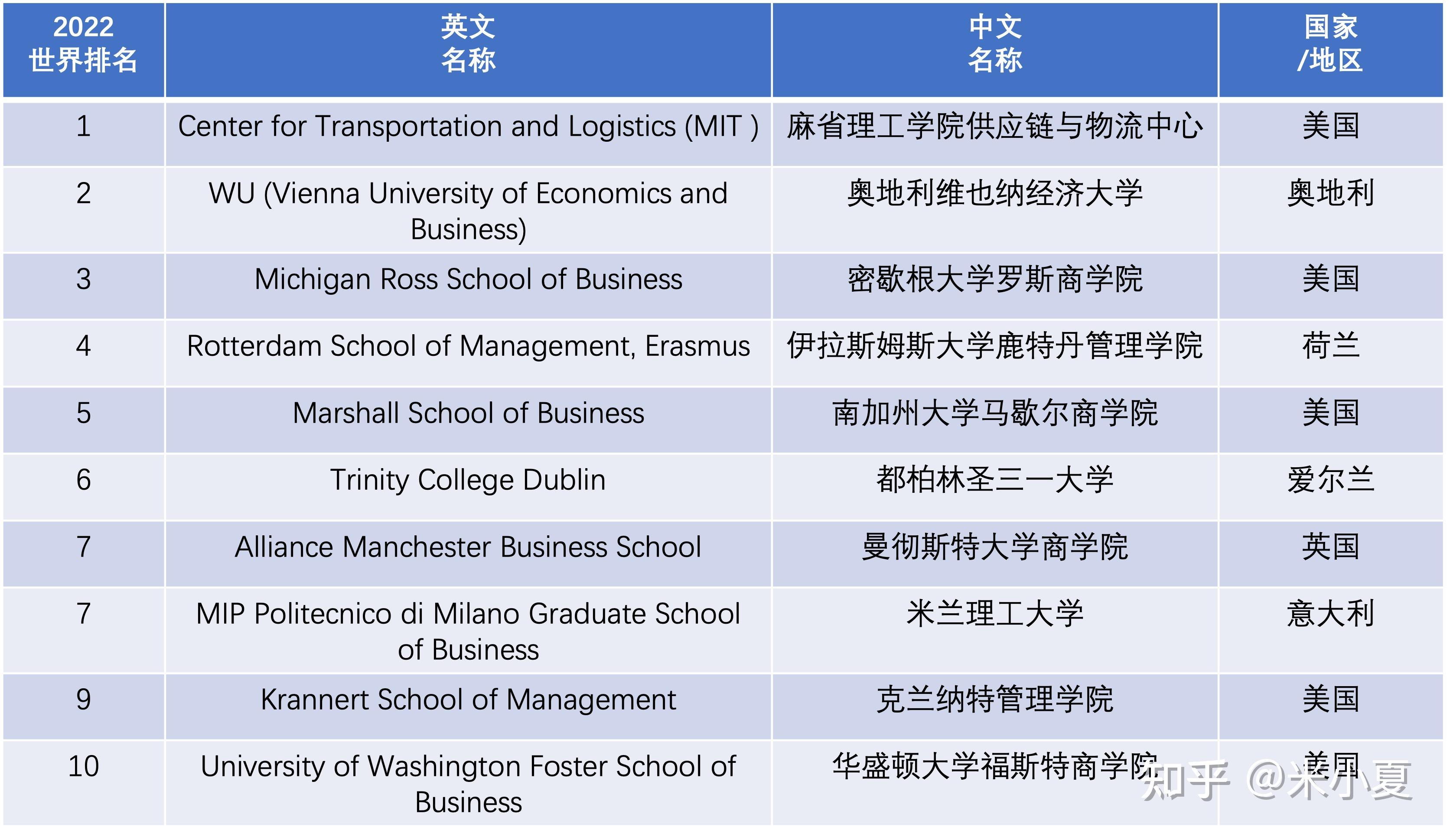 供應鏈管理碩士專業美國麻省理工學院的運輸與物流中心排名全球第一