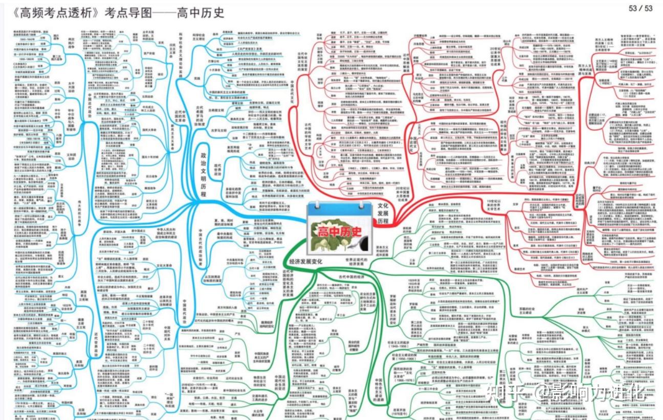 2023年高考考試大綱各科思維導圖大全典藏級資源