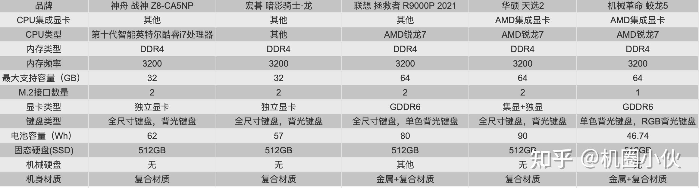 2021年9月大学生高性价比笔记本推荐游戏本推荐各价位高性价比大一