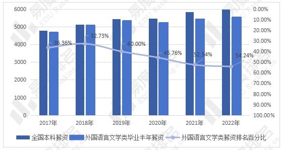 外國語言文學類專業招生就業現狀分析文科的報考熱度逆風上漲