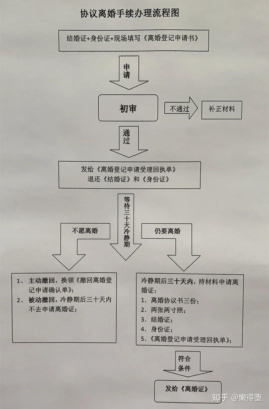 民法典實施後協議離婚操作流程詳解