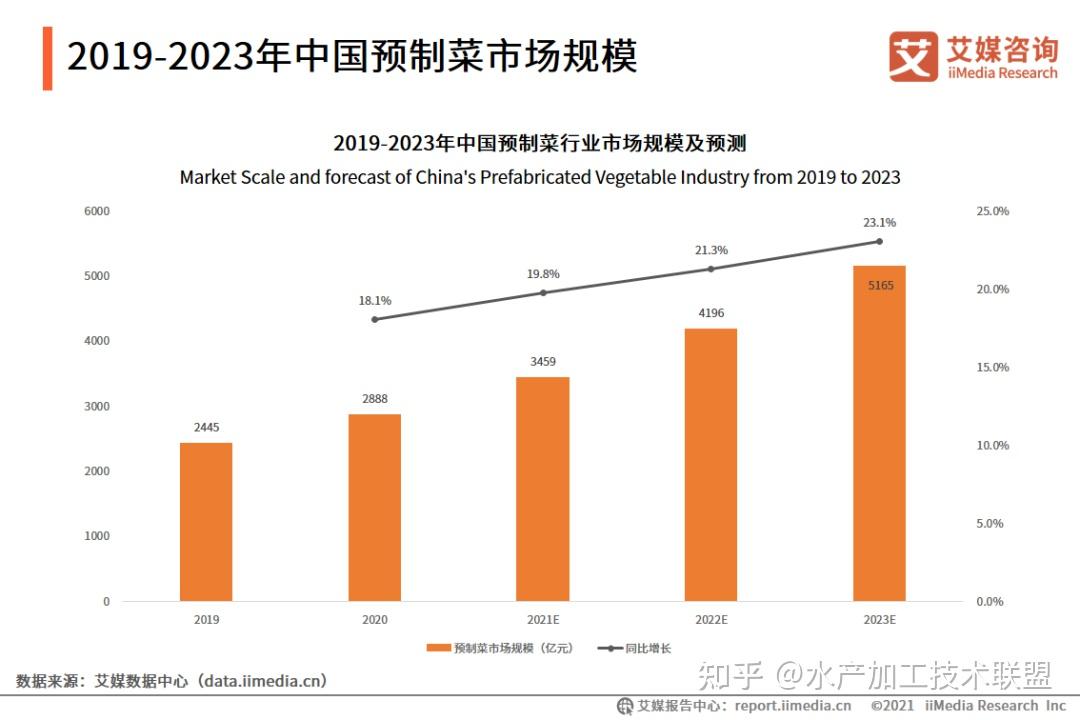 數據報告丨2021年中國預製菜行業分析