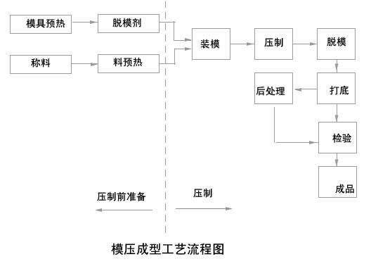 bmcsmc模具的壓制成型原理及應用