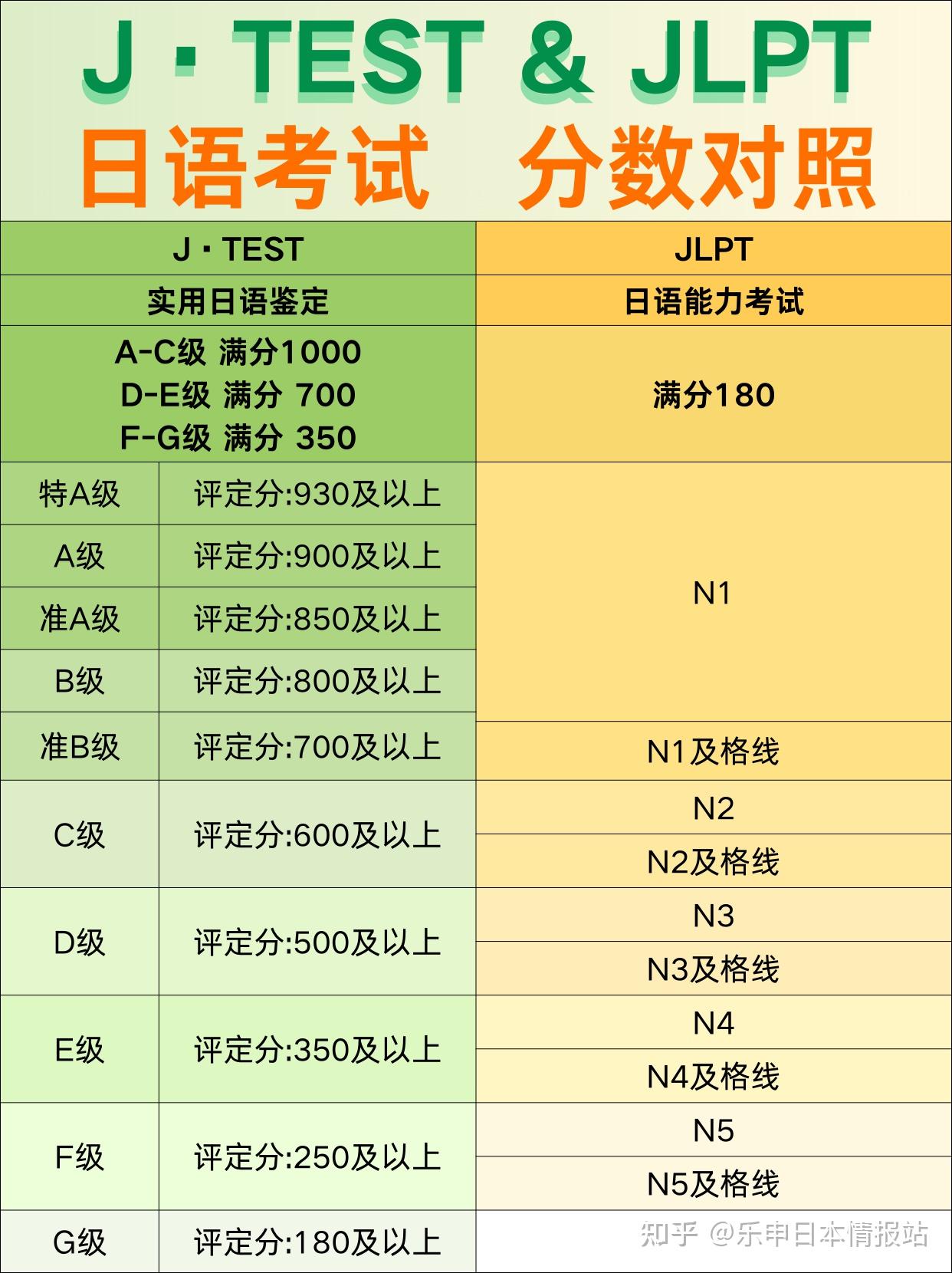 日本留学|J·TEST与JLPT分数对照 - 知乎
