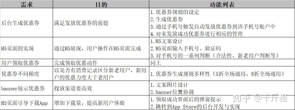 优惠券发放的产品设计