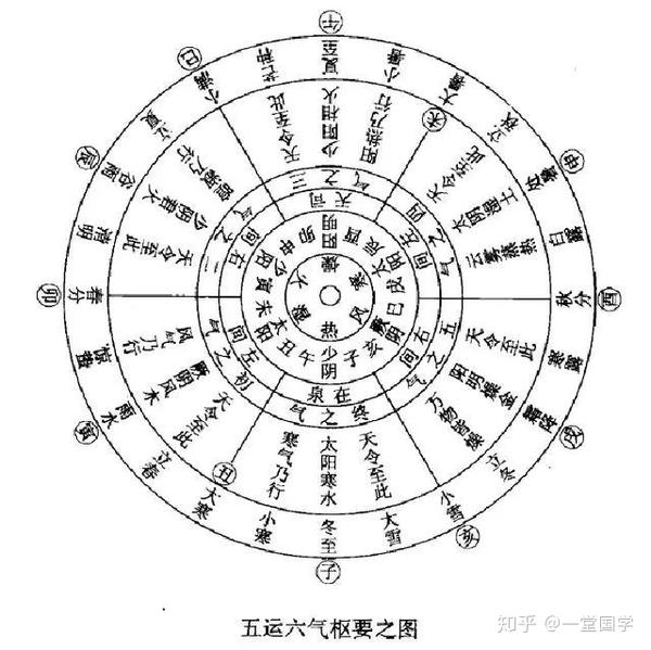 《黃帝內經》的