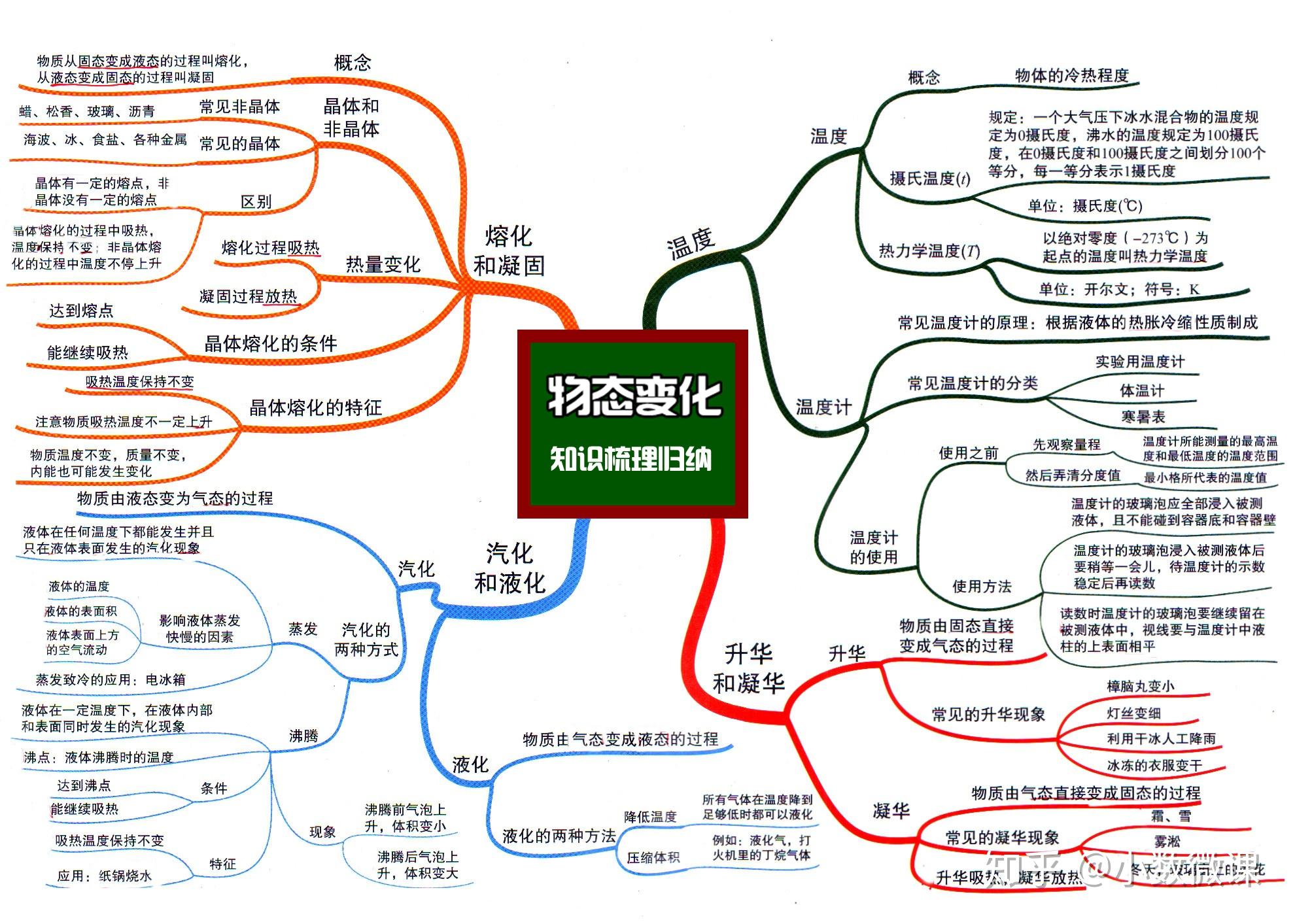 初中物理30張思維導圖幫助孩子知識串聯高效複習理清邏輯免費高清圖