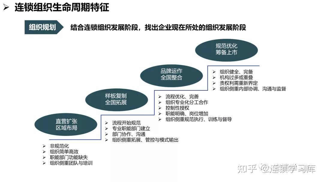 连锁系统落地:全面构建标准化运营体系 - 知乎