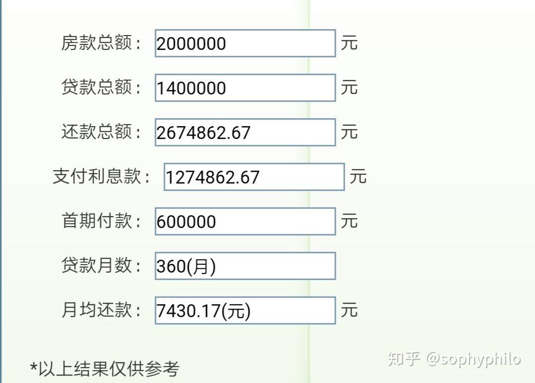 算,现在一套房200万,你贷款140万,贷30年,首套按照商贷基准利率4.9%算。