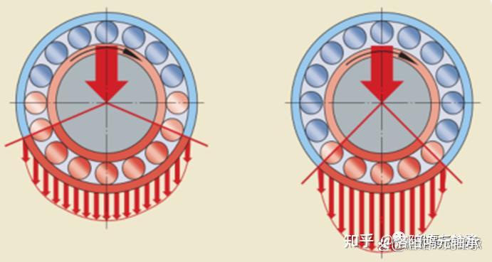 轴承应用实践：轴承游隙对轴承寿命以及运行精度的影响 - 知乎