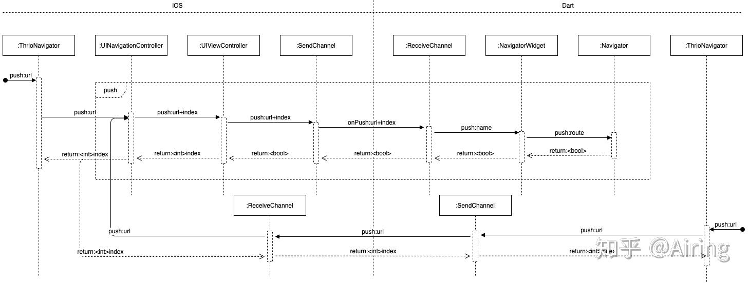 Flutter 混合开发框架模式探索