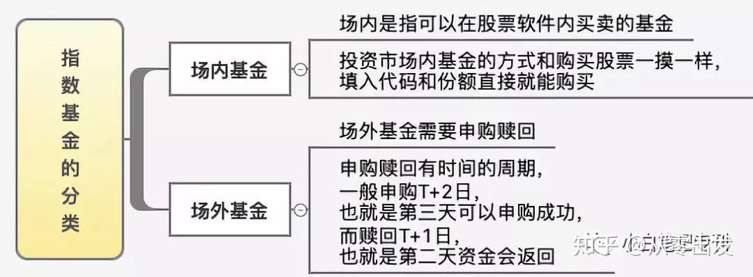 最佳股票基金指數基金