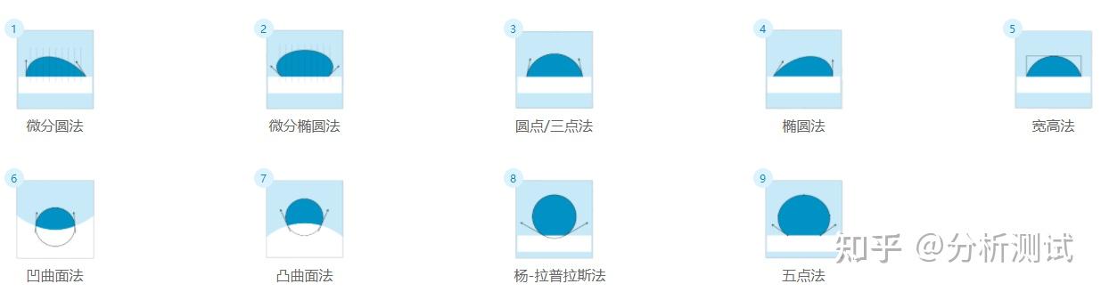 接触角测量仪测量接触角的目的是什么？ - 知乎