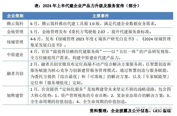 2024上半年中国房地产企业代建排行榜 - 知乎