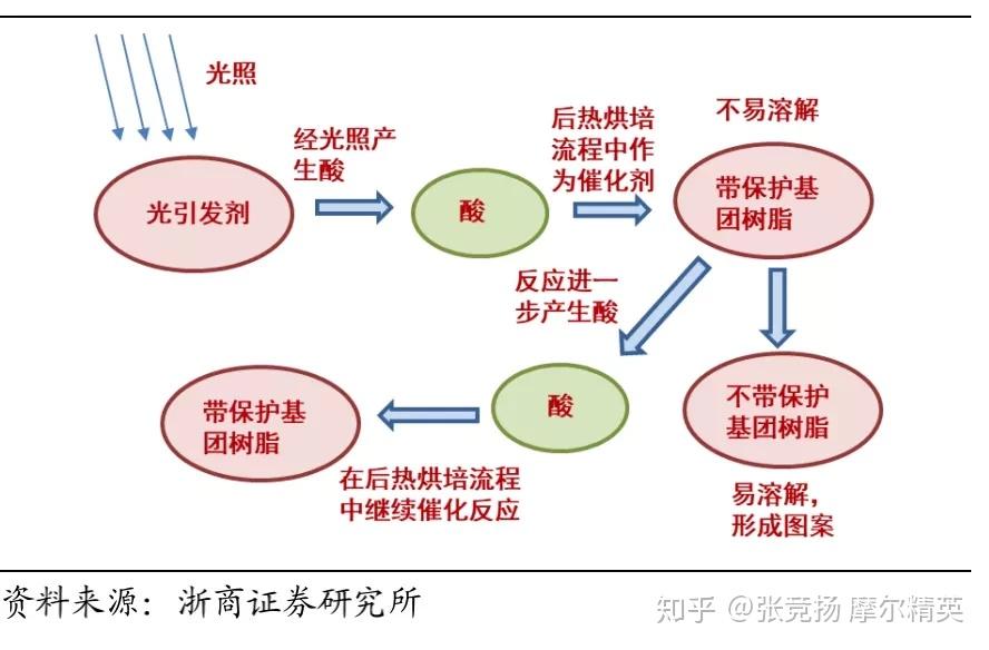 一文看懂光刻胶 - 知乎