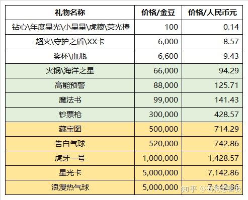 虎牙礼物价格表图片