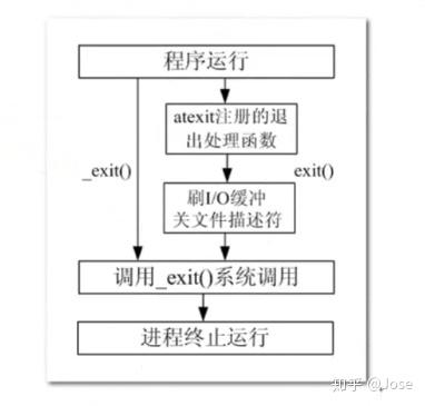 c++笔记(进程退出函数) - 知乎