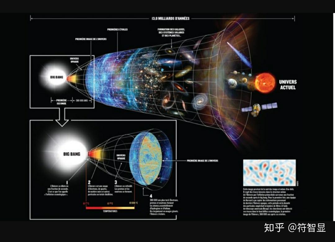 宇宙演化过程的认知模型