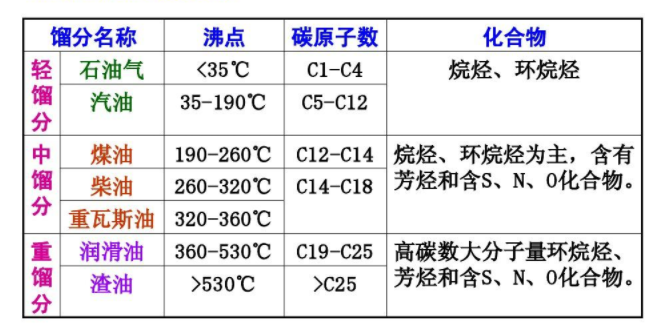 石油组成成分复杂,含有多种烷烃化合物,如果直接用来燃烧,会造成巨大