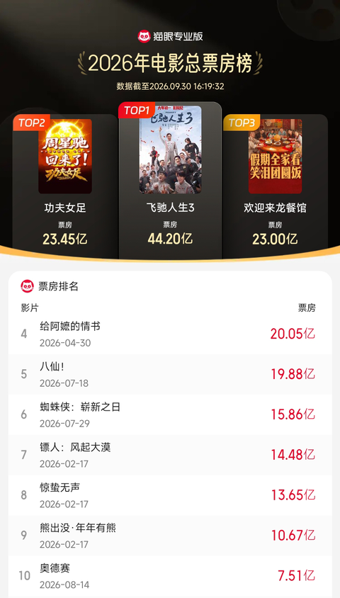 《给阿嬷的情书》院线下映，累计票房20.05亿，观影人次5881.9万，如何评价这一成绩？