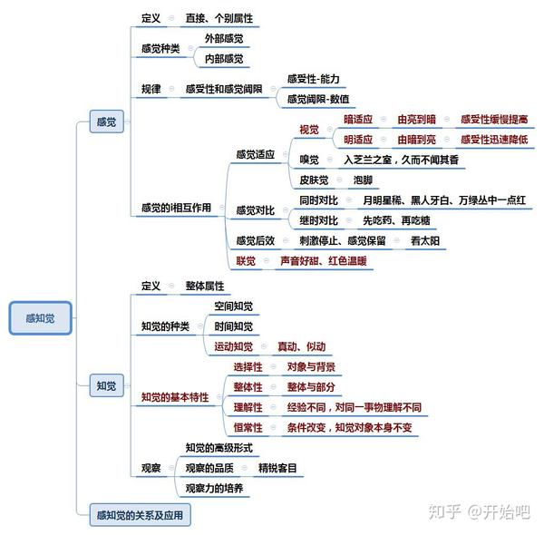 心理学之普通心理学思维导图收藏