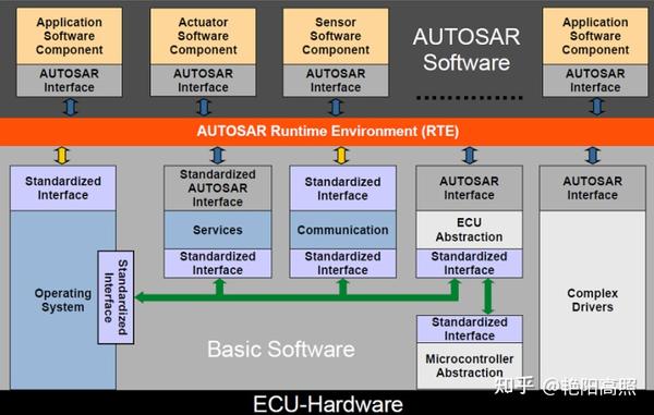 autosar swc - 知乎