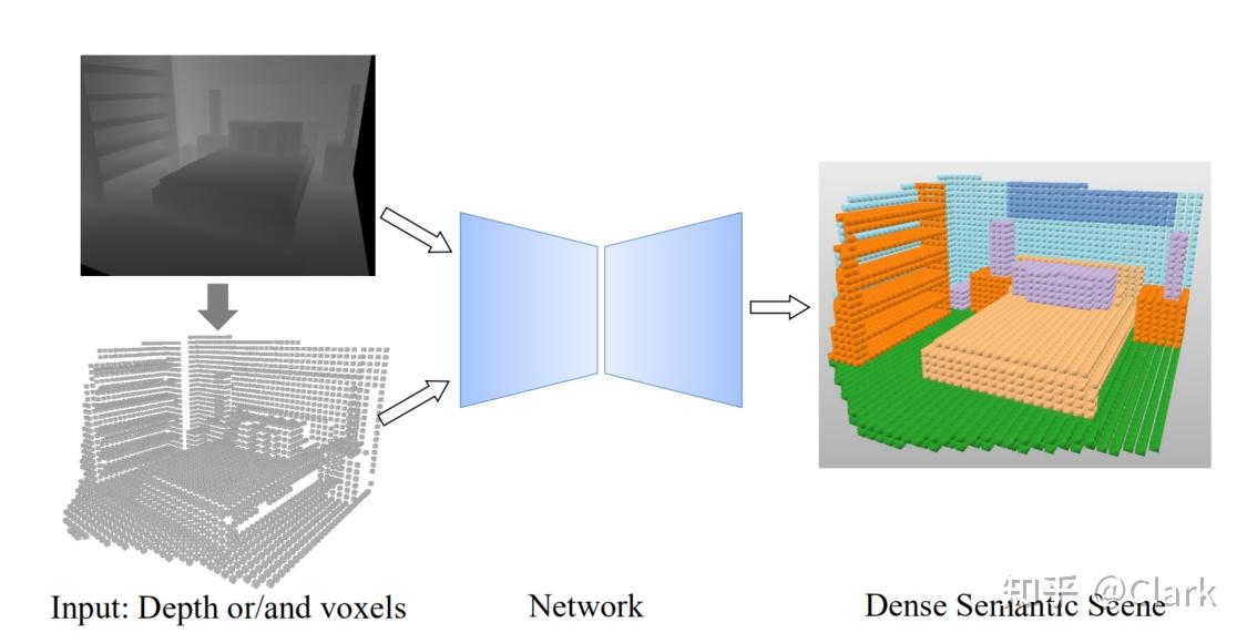Semantics Scene 【论文阅读】Depth Based Semantic Scene Completion with Position Importance ...