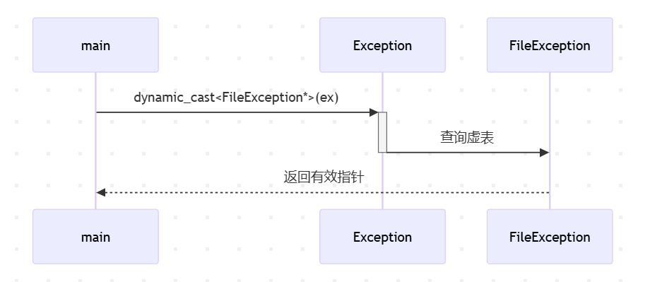 使用多态+rtti模拟c++ exception - 知乎
