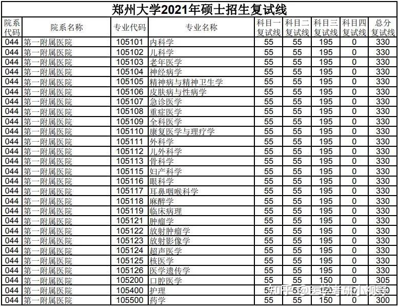 二,第一附屬醫院複試分數線轉眼間,2021年的研究生錄取工作也快接近