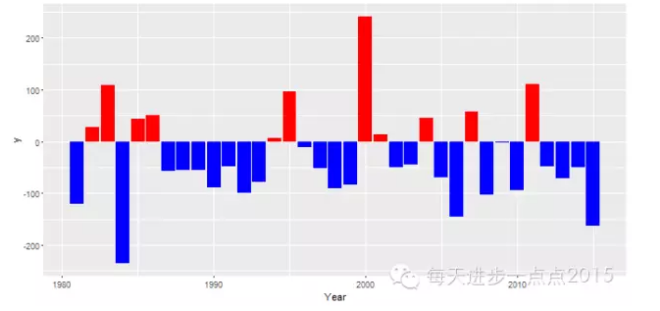 手把手教你使用ggplot2绘制条形图 - 知乎