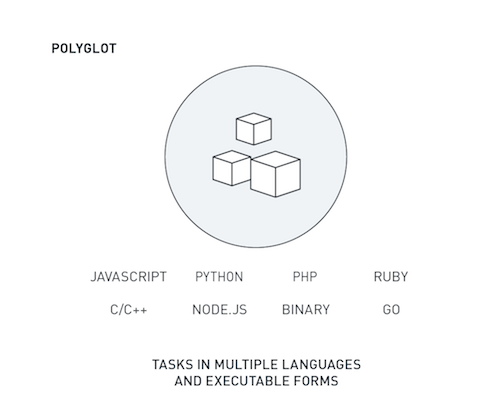polyglot編程是指以多種語言編程.
